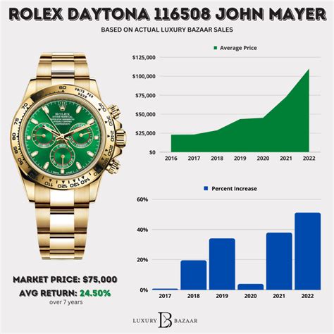 rolex price appreciation